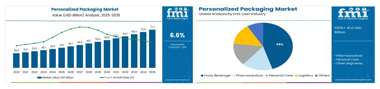 Personalized Packaging Market